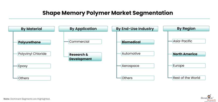 Shape-Memory-Polymer-Market-Segmentation